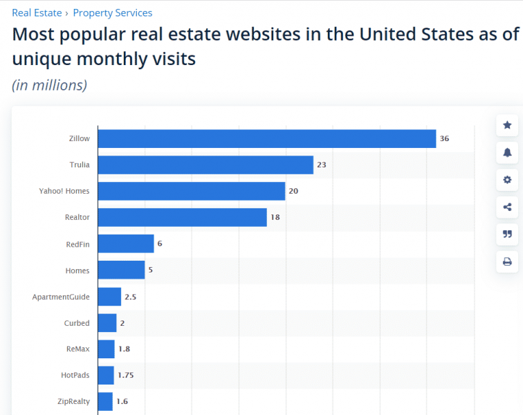 Zillow-Trulia Traffic Statistics