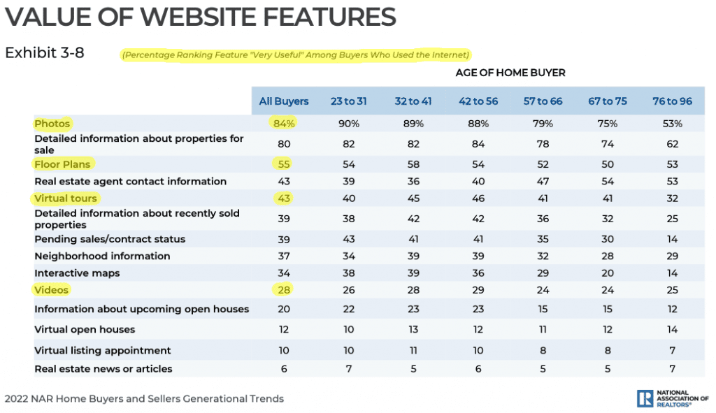 NAR 2022 Generational Trends Report - Most Useful Online Features Statistics